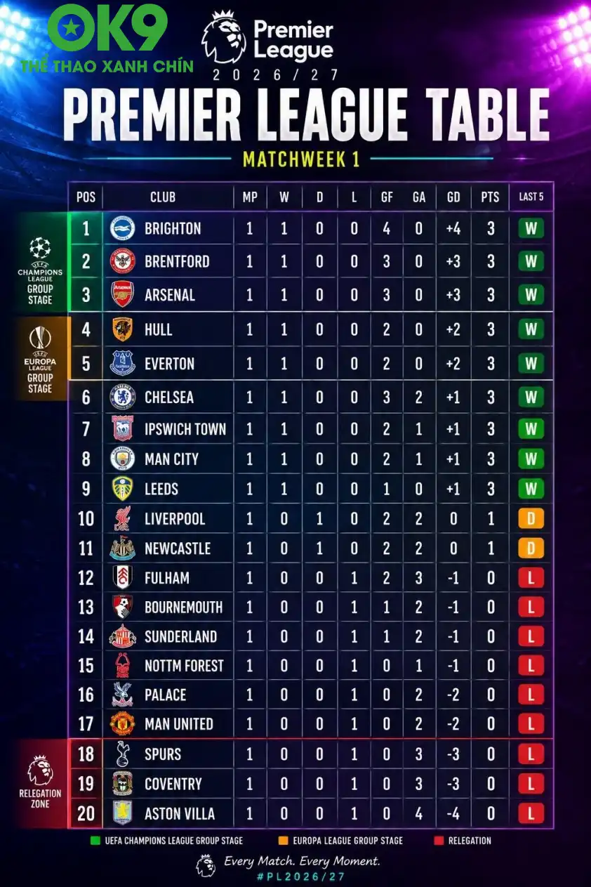 Bảng xếp hạng Premier League sau vòng 1 Bảng xếp hạng Premier League sau vòng 1